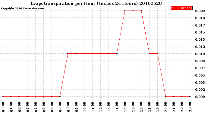 Milwaukee Weather Evapotranspiration<br>per Hour<br>(Inches 24 Hours)