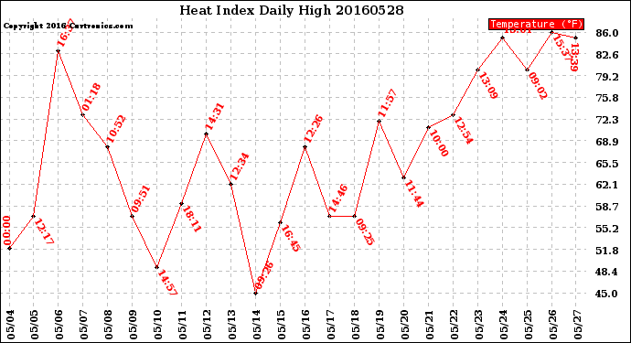 Milwaukee Weather Heat Index<br>Daily High