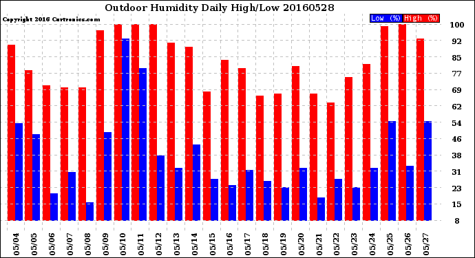 Milwaukee Weather Outdoor Humidity<br>Daily High/Low