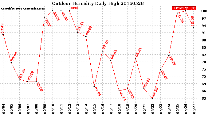 Milwaukee Weather Outdoor Humidity<br>Daily High