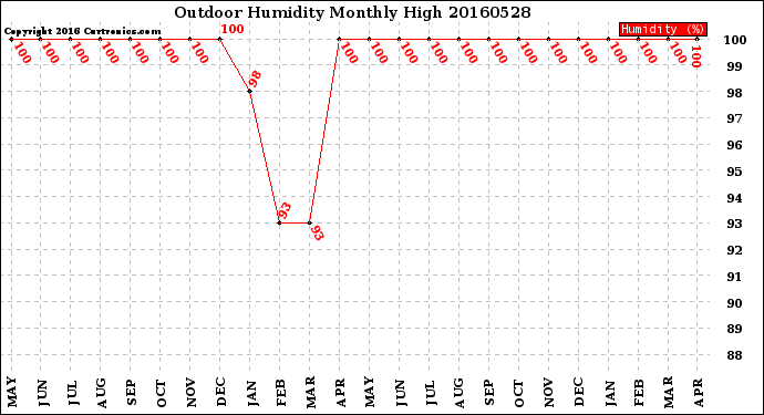 Milwaukee Weather Outdoor Humidity<br>Monthly High