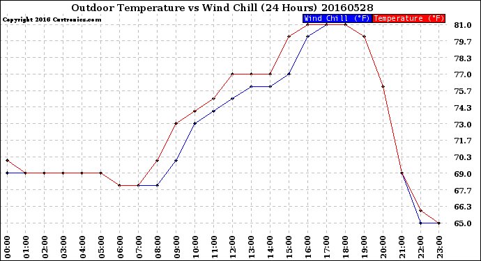 Milwaukee Weather Outdoor Temperature<br>vs Wind Chill<br>(24 Hours)