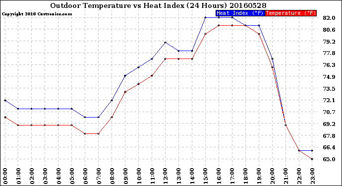 Milwaukee Weather Outdoor Temperature<br>vs Heat Index<br>(24 Hours)