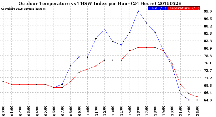 Milwaukee Weather Outdoor Temperature<br>vs THSW Index<br>per Hour<br>(24 Hours)