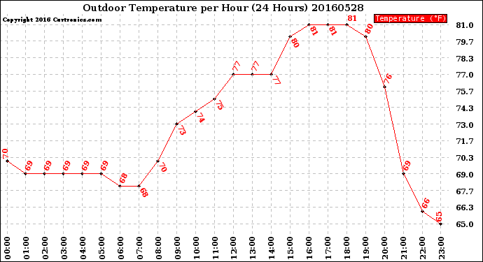 Milwaukee Weather Outdoor Temperature<br>per Hour<br>(24 Hours)