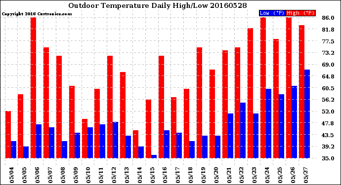 Milwaukee Weather Outdoor Temperature<br>Daily High/Low