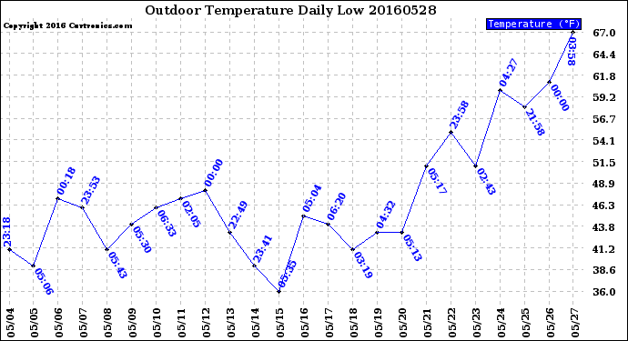 Milwaukee Weather Outdoor Temperature<br>Daily Low