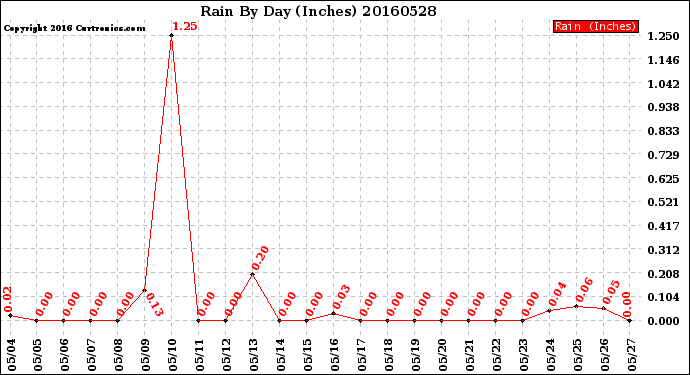 Milwaukee Weather Rain<br>By Day<br>(Inches)