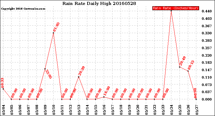 Milwaukee Weather Rain Rate<br>Daily High