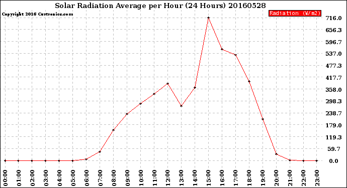 Milwaukee Weather Solar Radiation Average<br>per Hour<br>(24 Hours)