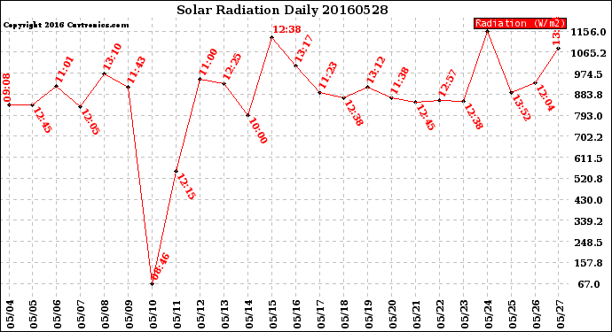 Milwaukee Weather Solar Radiation<br>Daily