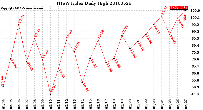 Milwaukee Weather THSW Index<br>Daily High