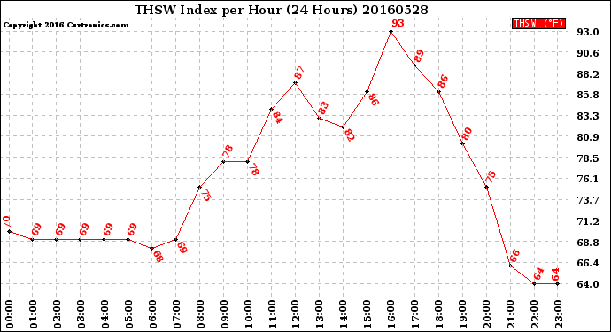 Milwaukee Weather THSW Index<br>per Hour<br>(24 Hours)