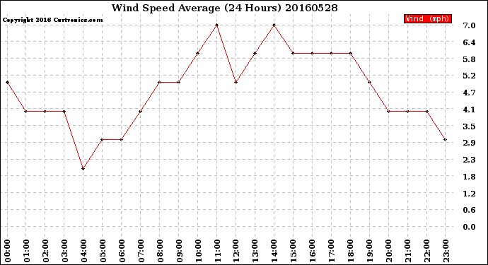 Milwaukee Weather Wind Speed<br>Average<br>(24 Hours)