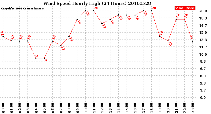 Milwaukee Weather Wind Speed<br>Hourly High<br>(24 Hours)