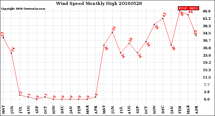 Milwaukee Weather Wind Speed<br>Monthly High