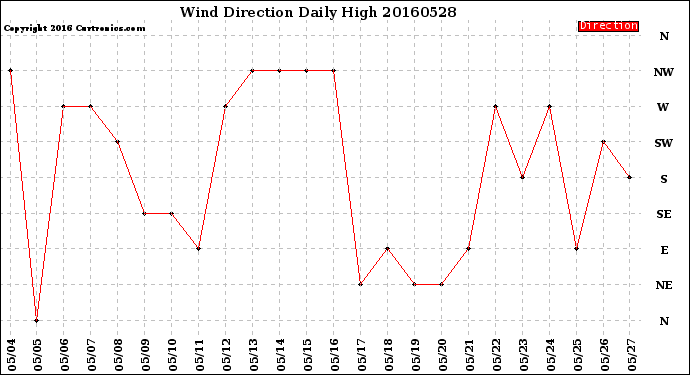 Milwaukee Weather Wind Direction<br>Daily High