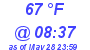 Milwaukee Weather Dewpoint High High Today