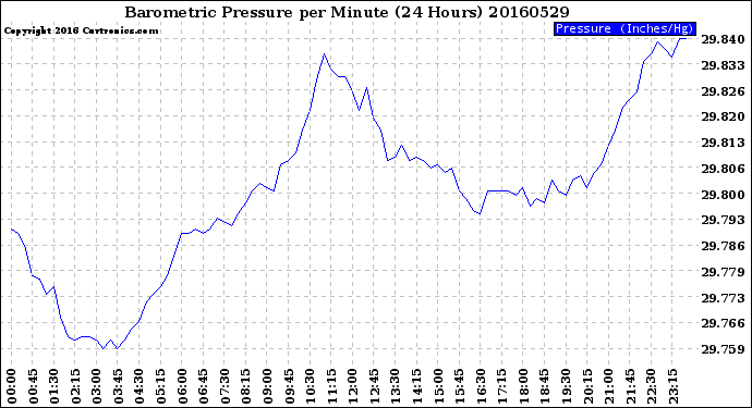 Milwaukee Weather Barometric Pressure<br>per Minute<br>(24 Hours)