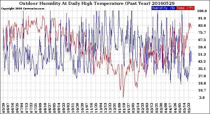 Milwaukee Weather Outdoor Humidity<br>At Daily High<br>Temperature<br>(Past Year)