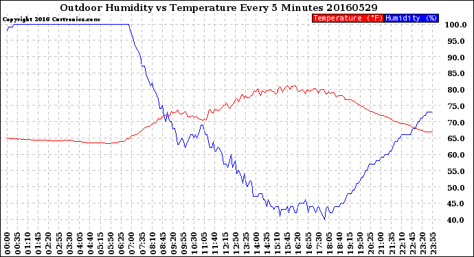 Milwaukee Weather Outdoor Humidity<br>vs Temperature<br>Every 5 Minutes