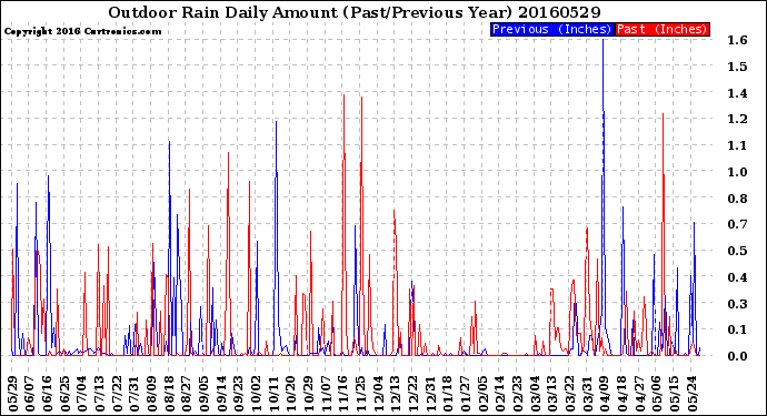 Milwaukee Weather Outdoor Rain<br>Daily Amount<br>(Past/Previous Year)