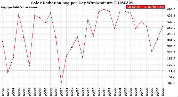 Milwaukee Weather Solar Radiation<br>Avg per Day W/m2/minute