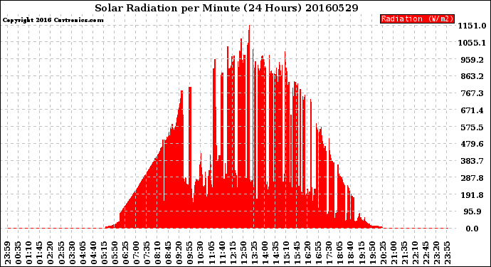 Milwaukee Weather Solar Radiation<br>per Minute<br>(24 Hours)