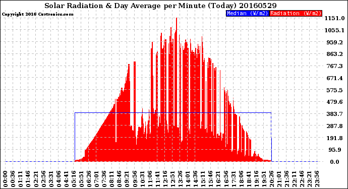 Milwaukee Weather Solar Radiation<br>& Day Average<br>per Minute<br>(Today)