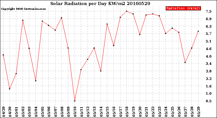 Milwaukee Weather Solar Radiation<br>per Day KW/m2