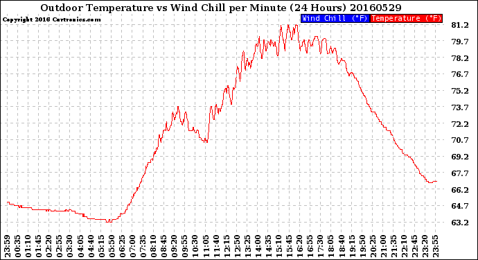 Milwaukee Weather Outdoor Temperature<br>vs Wind Chill<br>per Minute<br>(24 Hours)