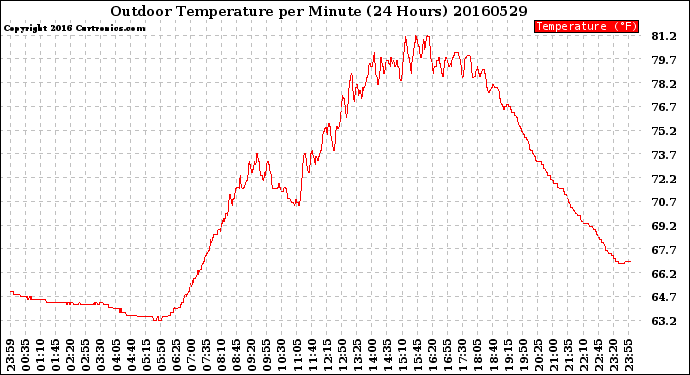 Milwaukee Weather Outdoor Temperature<br>per Minute<br>(24 Hours)