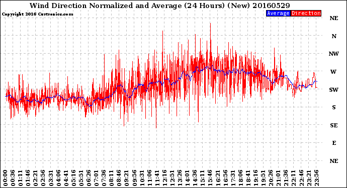 Milwaukee Weather Wind Direction<br>Normalized and Average<br>(24 Hours) (New)