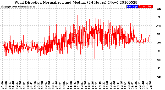 Milwaukee Weather Wind Direction<br>Normalized and Median<br>(24 Hours) (New)