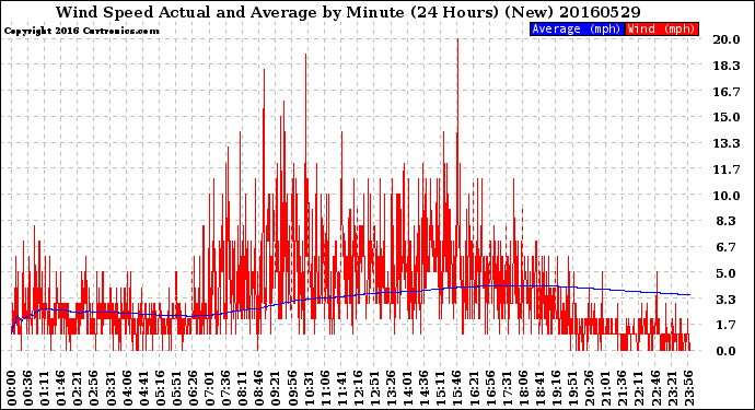 Milwaukee Weather Wind Speed<br>Actual and Average<br>by Minute<br>(24 Hours) (New)