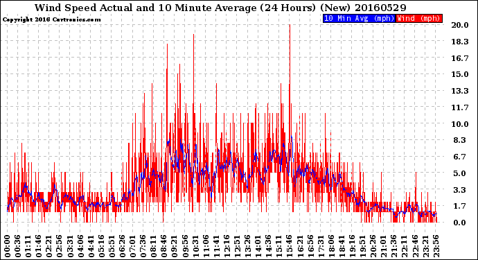 Milwaukee Weather Wind Speed<br>Actual and 10 Minute<br>Average<br>(24 Hours) (New)