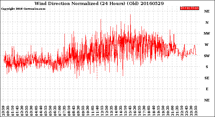 Milwaukee Weather Wind Direction<br>Normalized<br>(24 Hours) (Old)