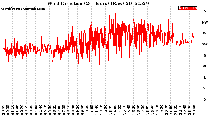 Milwaukee Weather Wind Direction<br>(24 Hours) (Raw)