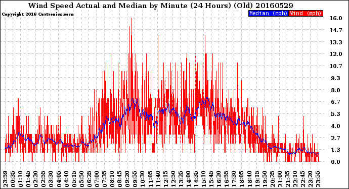 Milwaukee Weather Wind Speed<br>Actual and Median<br>by Minute<br>(24 Hours) (Old)