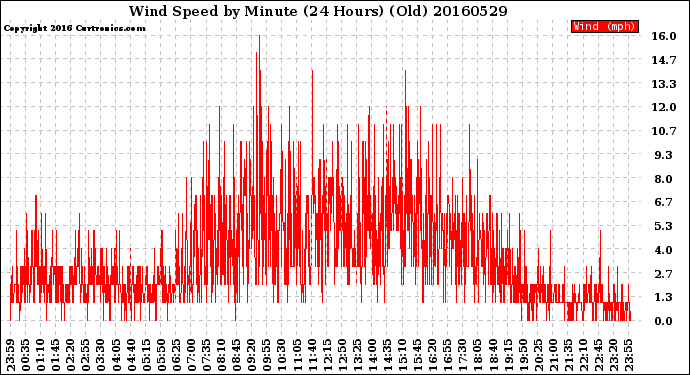 Milwaukee Weather Wind Speed<br>by Minute<br>(24 Hours) (Old)