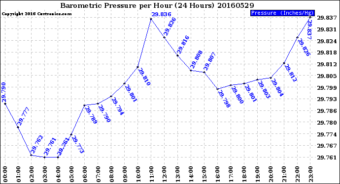 Milwaukee Weather Barometric Pressure<br>per Hour<br>(24 Hours)