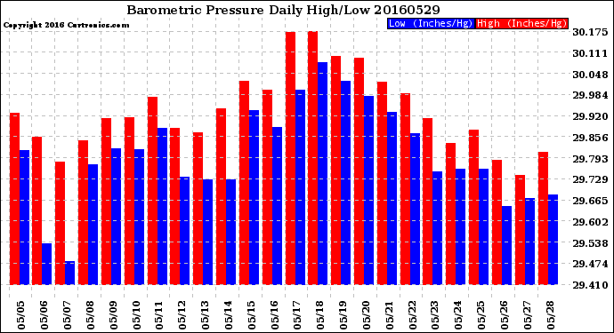 Milwaukee Weather Barometric Pressure<br>Daily High/Low