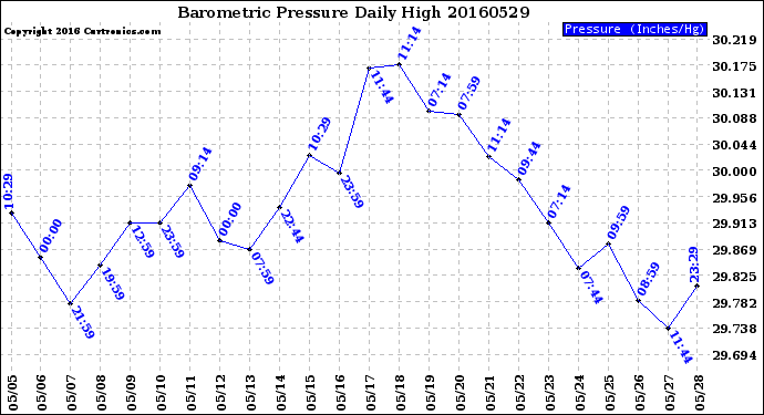 Milwaukee Weather Barometric Pressure<br>Daily High