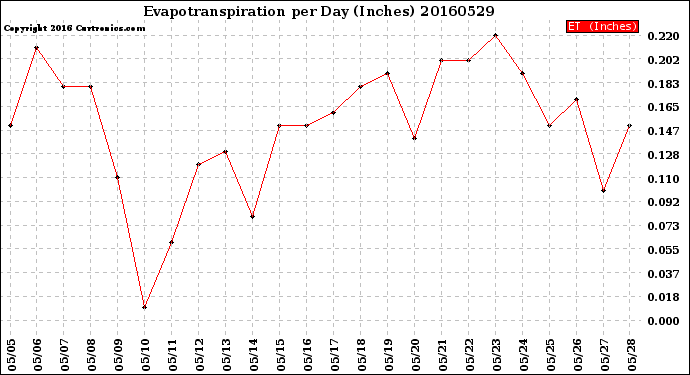 Milwaukee Weather Evapotranspiration<br>per Day (Inches)