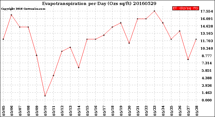 Milwaukee Weather Evapotranspiration<br>per Day (Ozs sq/ft)