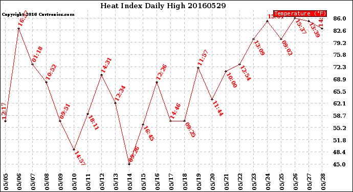 Milwaukee Weather Heat Index<br>Daily High