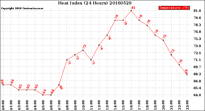 Milwaukee Weather Heat Index<br>(24 Hours)