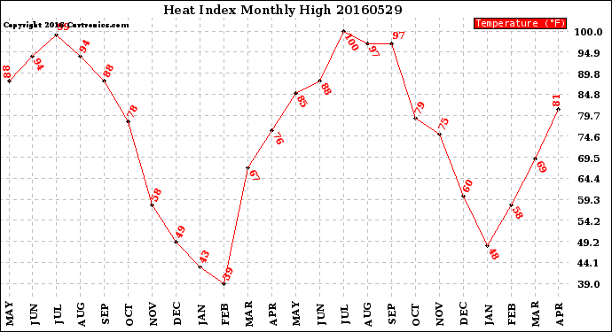 Milwaukee Weather Heat Index<br>Monthly High