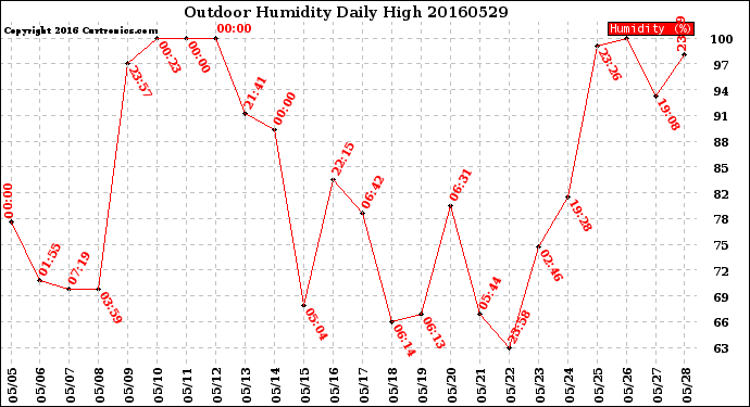 Milwaukee Weather Outdoor Humidity<br>Daily High