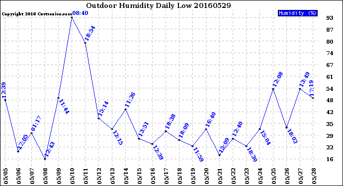 Milwaukee Weather Outdoor Humidity<br>Daily Low